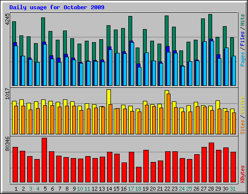Daily usage for October 2009
