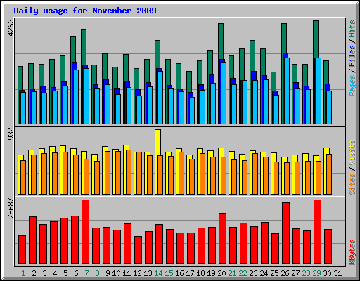 Daily usage for November 2009