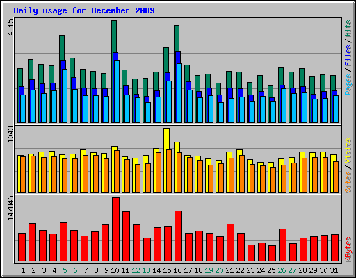 Daily usage for December 2009