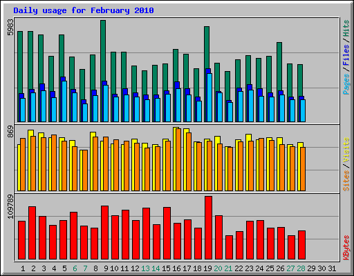 Daily usage for February 2010