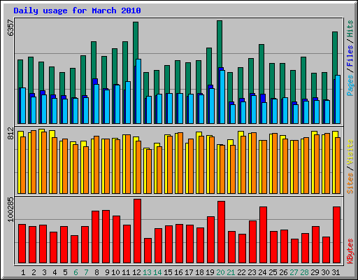 Daily usage for March 2010