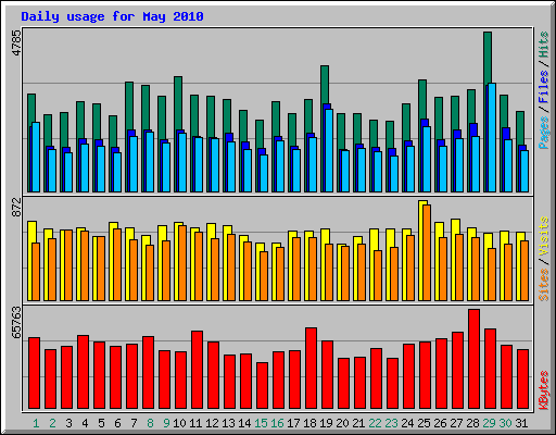 Daily usage for May 2010