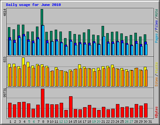 Daily usage for June 2010