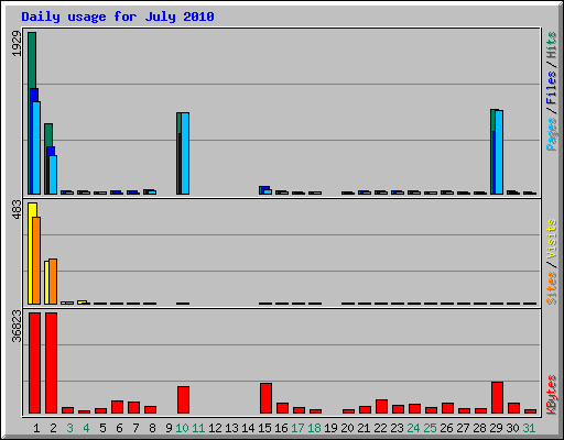 Daily usage for July 2010