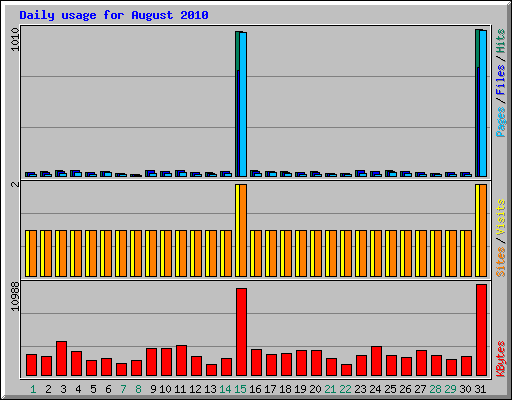 Daily usage for August 2010