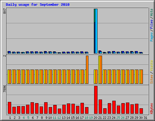 Daily usage for September 2010