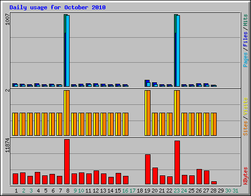 Daily usage for October 2010