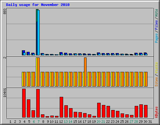 Daily usage for November 2010