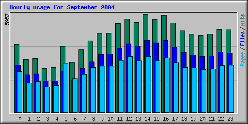 Hourly usage for September 2004