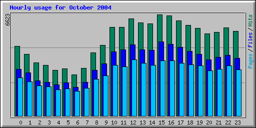 Hourly usage for October 2004