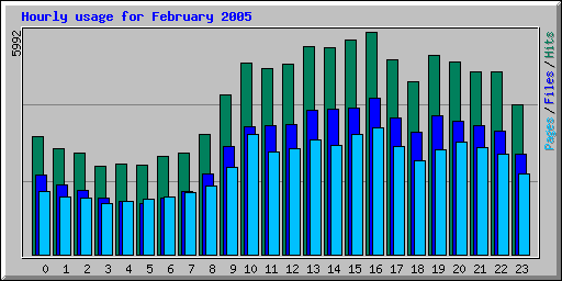 Hourly usage for February 2005