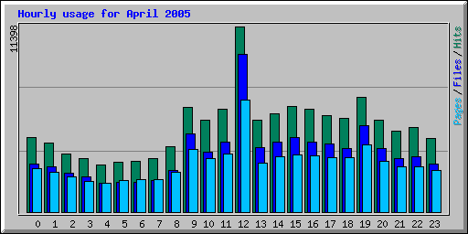 Hourly usage for April 2005