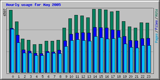 Hourly usage for May 2005