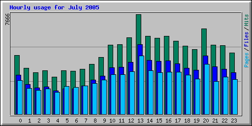 Hourly usage for July 2005