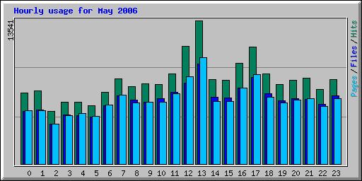 Hourly usage for May 2006