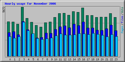 Hourly usage for November 2006