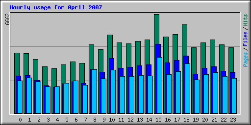 Hourly usage for April 2007