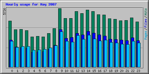 Hourly usage for May 2007