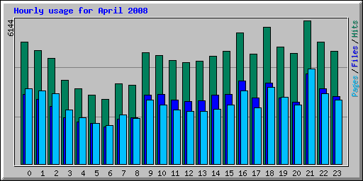 Hourly usage for April 2008