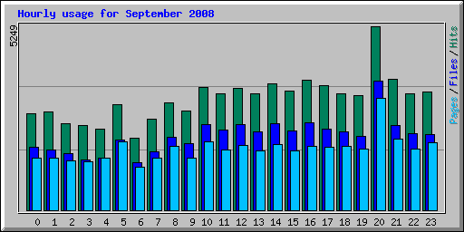 Hourly usage for September 2008