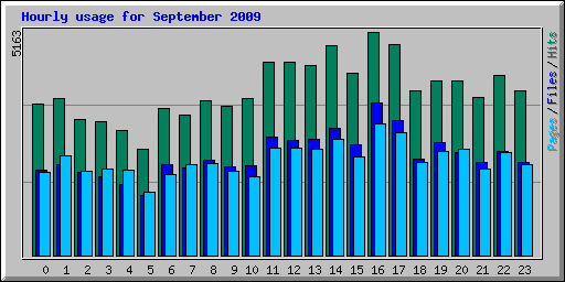 Hourly usage for September 2009