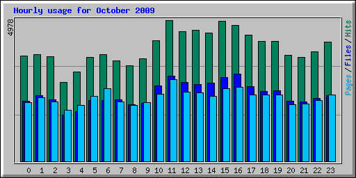 Hourly usage for October 2009