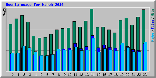 Hourly usage for March 2010