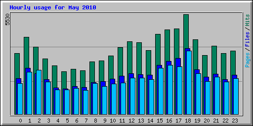 Hourly usage for May 2010