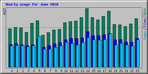 Hourly usage for June 2010