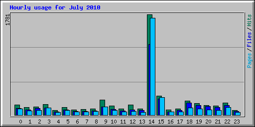 Hourly usage for July 2010