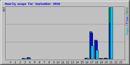 Hourly usage for September 2010