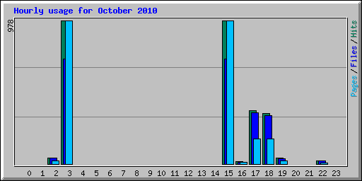 Hourly usage for October 2010