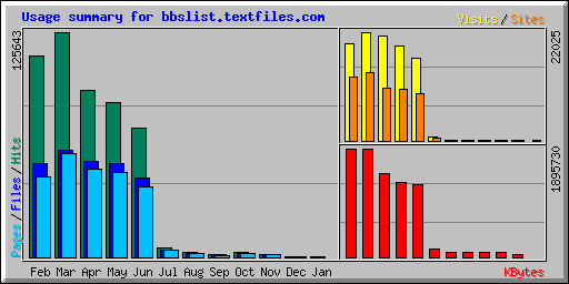 Usage summary for bbslist.textfiles.com